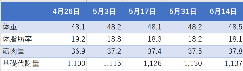 7週間の数値の変化を表にしたもの。